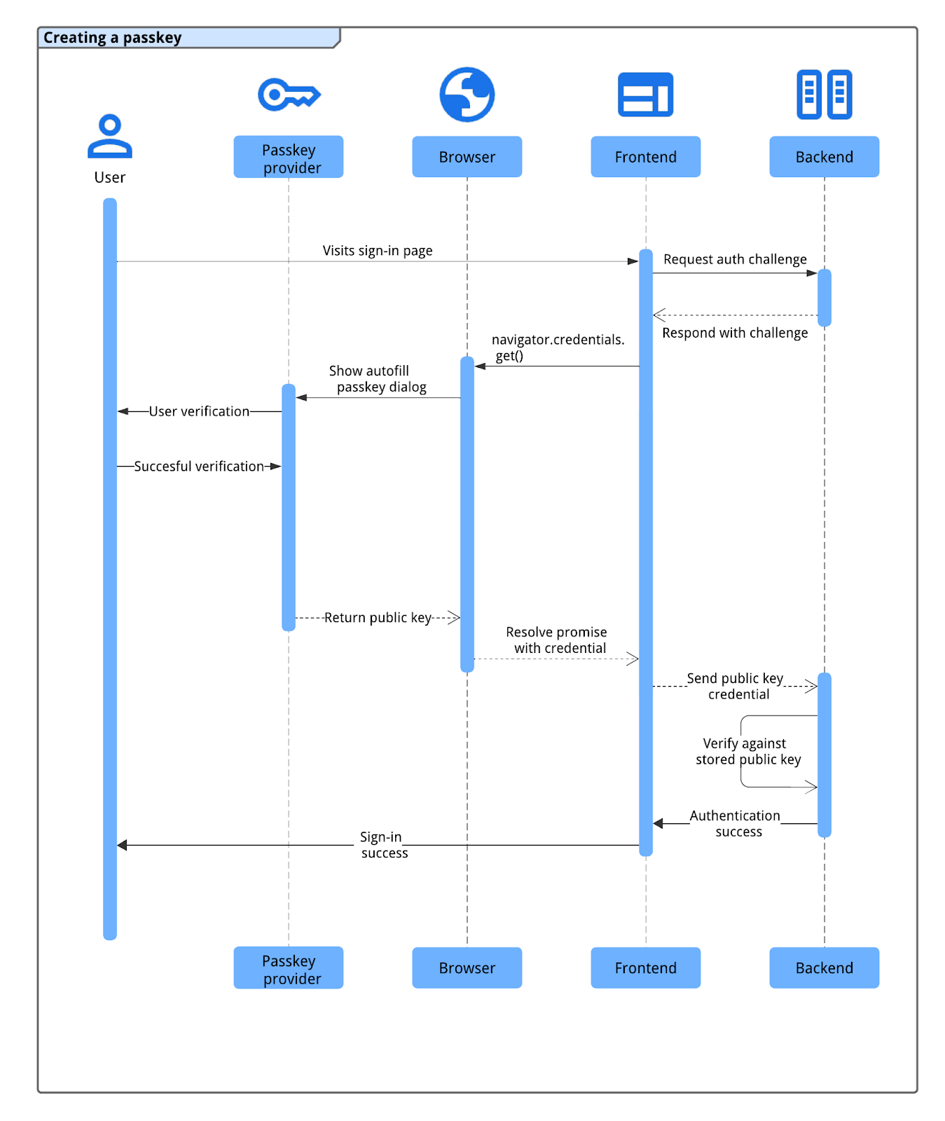 Flusso di autenticazione delle passkey che mostra l'interazione tra frontend, backend, browser e provider di passkey.